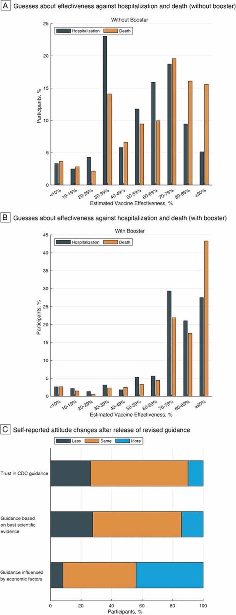 Self-Reported Attitude Changes and Estimated Vaccine Effectiveness Against Hospitalization or Death from COVID-19 The graphs show (A) estimated effectiveness of a COVID-19 vaccine without a booster against hospitalization (orange bars) or death (gray bars), (B) estimated effectiveness of a COVID-19 vaccine with a booster against hospitalization (orange bars) or death (gray bars), and (C) the percentage of respondents who expressed changes in attitude before and after release of the revised guidance in response to three counterfactual questions.