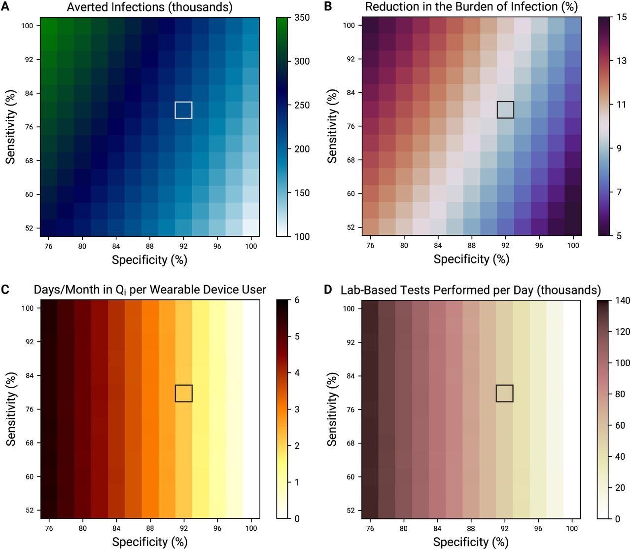 Tradeoff between detection sensitivity and specificity. Averted infections (A), reduction in the burden of infection (B), days incorrectly spent in quarantine per month per device user (C), and average daily demand for lab-based tests (D), all over the entire simulation period, as a function of detection sensitivity and specificity. Grey boxes denote nominal sensitivity (80%) and specificity (92%).