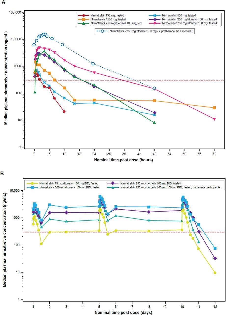 Median plasma nirmatrelvir concentration-time profiles (semi-log scales) for single-ascending dose and supratherapeutic exposure cohorts (A) and multiple-ascending dose cohort (B). For summary statistics, values below the lower limit of quantification (10 ng/mL) were set to zero. In the supratherapeutic exposure assessment, nirmatrelvir was administered as 3×750 mg doses at 0, 2, and 4 hours. In the single-ascending dose assessments where applicable and supratherapeutic exposure assessments, ritonavir was dosed at 100 mg at –12 hours, 0 hours, and 12 hours after dosing. In the multiple-ascending dose assessment, ritonavir was dosed at 100 mg twice daily. The red dotted line is EC90 of 292 ng/mL.