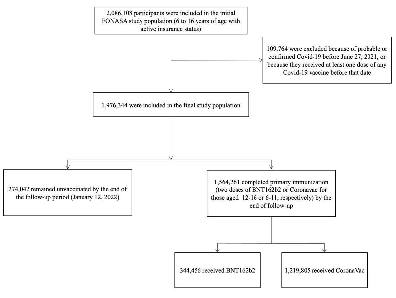 Study participants and cohort eligibility, June 27, 2021, to January 12, 2022. Participants were between 6 to16 years of age, affiliated to the Fondo Nacional de Salud (FONASA), the public national healthcare system, and vaccinated with a complete primary immunization (2 doses 28 days apart) with CoronaVac (6-16 years) or BNT162b2 (12-16 years) Covid-19 vaccines between June 27, 2021, and January 12, 2022, or not receiving any Covid-19 vaccination. We excluded individuals who had probable or confirmed coronavirus disease 2019 (Covid-19) according to reverse-transcription polymerase-chainreaction assay for SARS-Cov-2 or antigen test before June 27, 2021.