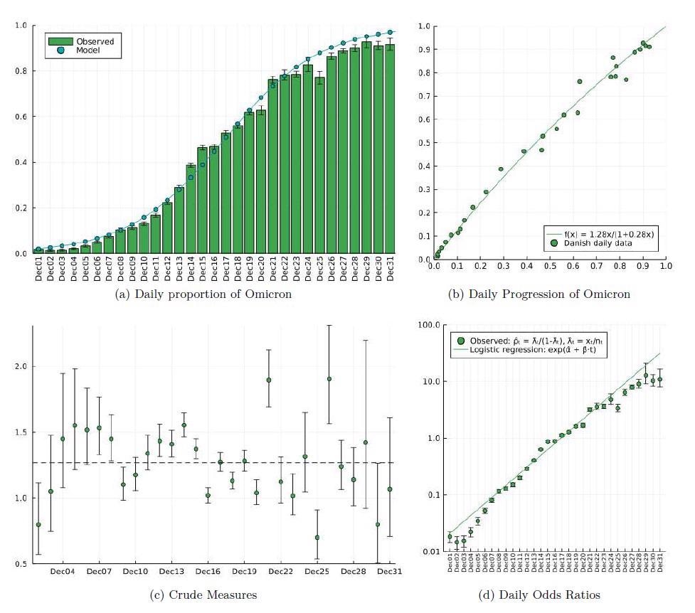 Figures with empirical results for the Omicron variant.