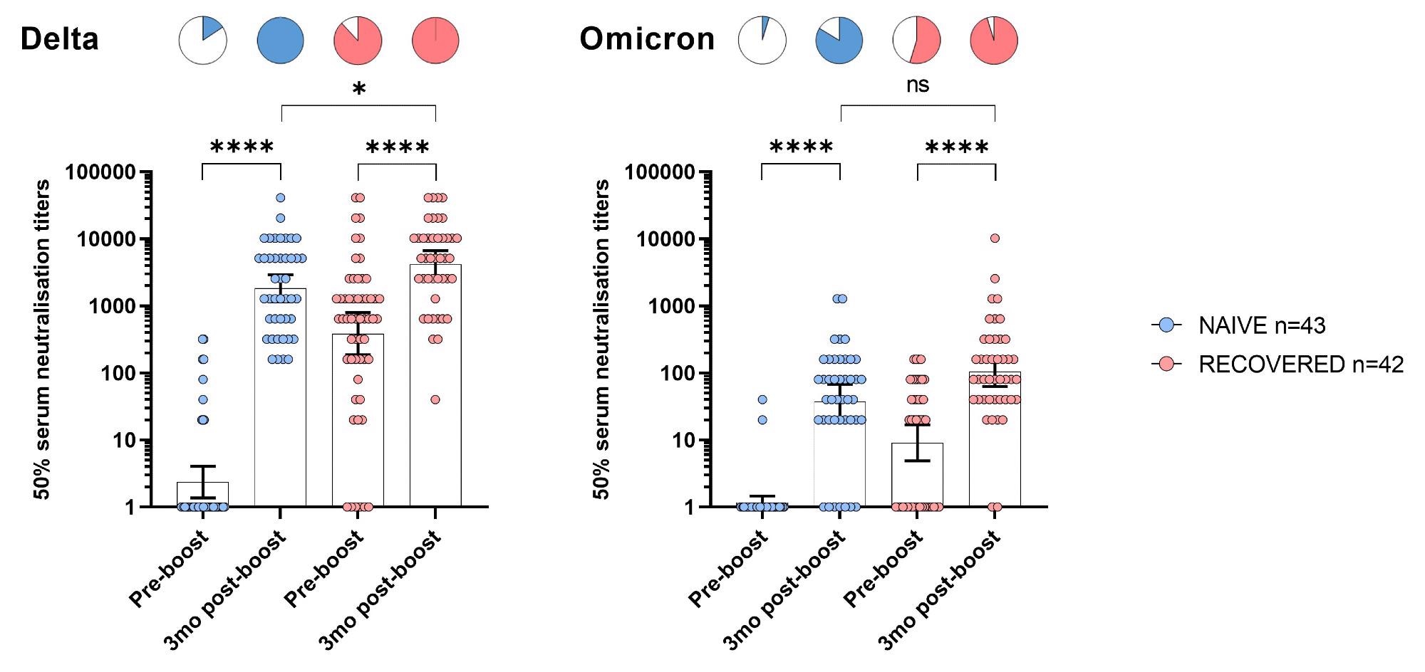 Neutralization of the Delta and Omicron variants before and 3 months after booster BNT162b mRNA vaccine dose in NH residents.