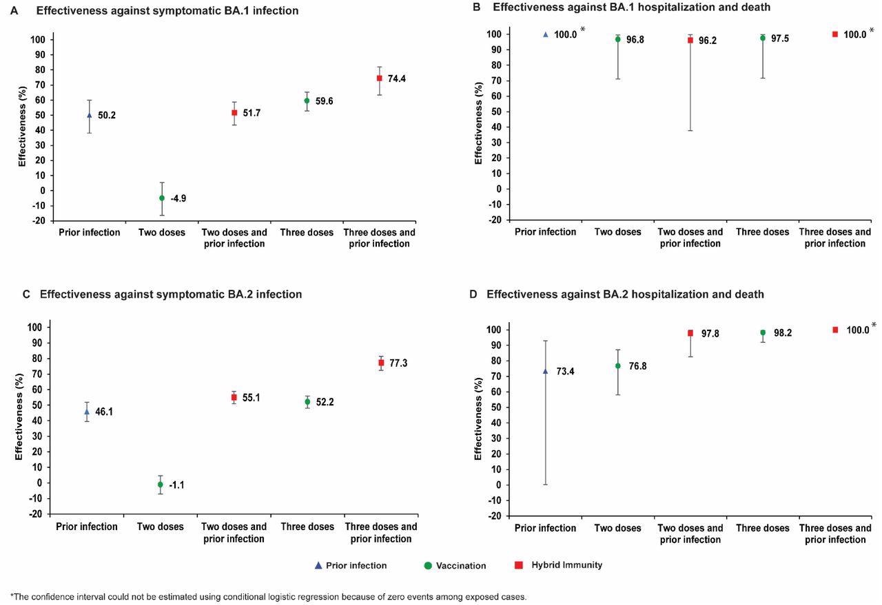 Effectiveness of prior infection, vaccination, and hybrid immunity against symptomatic Omicron infection and against severe, critical, or fatal COVID-19 for the BA.1 (panels A and B, respectively) and BA.2 (panels C and D, respectively) subvariants in the BNT162b2-vaccine study.