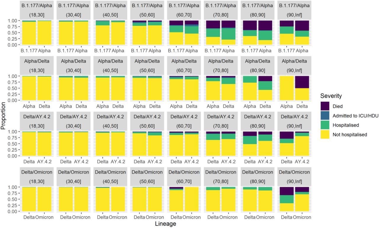 Comparison of case severity by age between pairs of co-circulating SARS-CoV-2 lineages. Clinical severity was measured on a four-level ordinal scale based on observed outcomes within 28 days of a positive test: no hospitalisation, hospitalisation, admission to ICE/HDU, death. The first row compares B.1.177 and Alpha between 1st November 2020 and 30th January 2021. The second row compares Alpha and Delta between 1st April 2021 and 30th June 2021. The third row compares Delta lineages against AY.4.2 between 1st July 2021 and 30th September 2021. The fourth row compares non-AY.4.2 Delta and Omicron between 1st December 2021 and 31st December 2021.