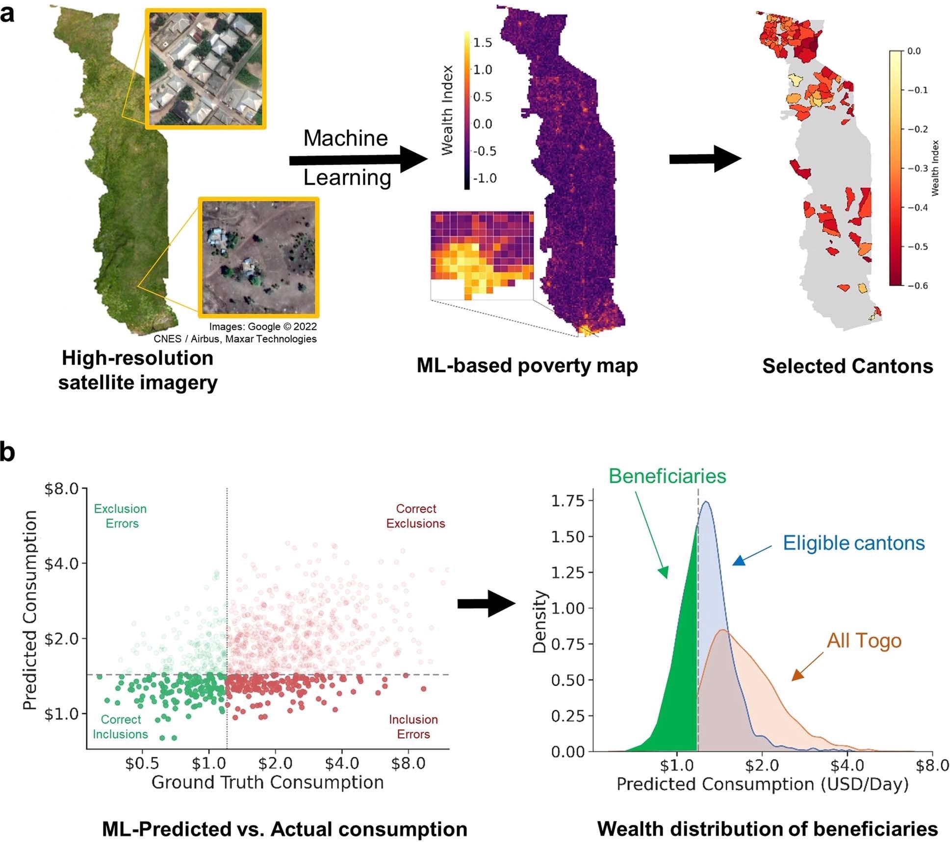 a) Regional targeting. Satellite imagery of Togo is used to construct micro-estimates of poverty (middle)16, which are overlayed with population data to produce canton-level estimates of wealth. Individuals registered in the 100 poorest cantons (right) are eligible for benefits. Inset images © 2019 Google. b) Individual targeting. A machine-learning algorithm is trained using representative survey data to predict consumption from features of phone use (Methods, ‘ Machine-learning methods’). The algorithm constructs poverty scores that are correlated with ground-truth measures of consumption (left). Subscribers who register for the program in targeted cantons with estimated consumption less than USD $1.25/day are eligible for benefits (right). The red distribution shows the predicted wealth distribution of the entire population of Togo; the blue distribution shows the predicted wealth distribution in the 100 poorest cantons; and the green section indicates the predicted wealth distribution of Novissi beneficiaries.