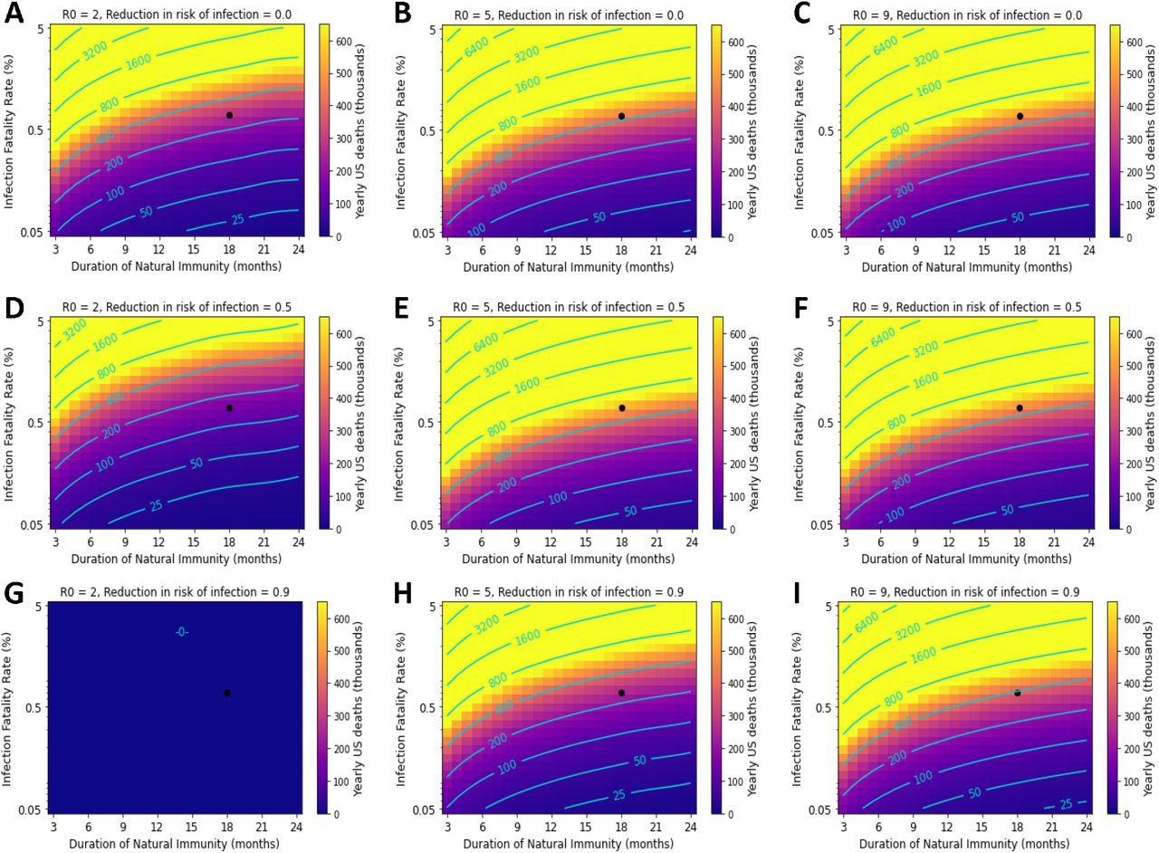 Variation in the duration of natural immunity and IFR can result in catastrophic death tolls. The black point represents parameter values corresponding to best-estimates of immunity and IFR for ancestral SARS-CoV-2. Yearly US COVID-19 deaths under the following transmissibility (R0) and VEi conditions: A-C) 0% VEi and R0 of 2, 5, and 9; D-F) 50% VEi and R0 of 2, 5, and 9. G-I) 90% VEi and R0 of 2, 5, and 9. Vaccine compliance is 70% and VEm is 90% in all panels.