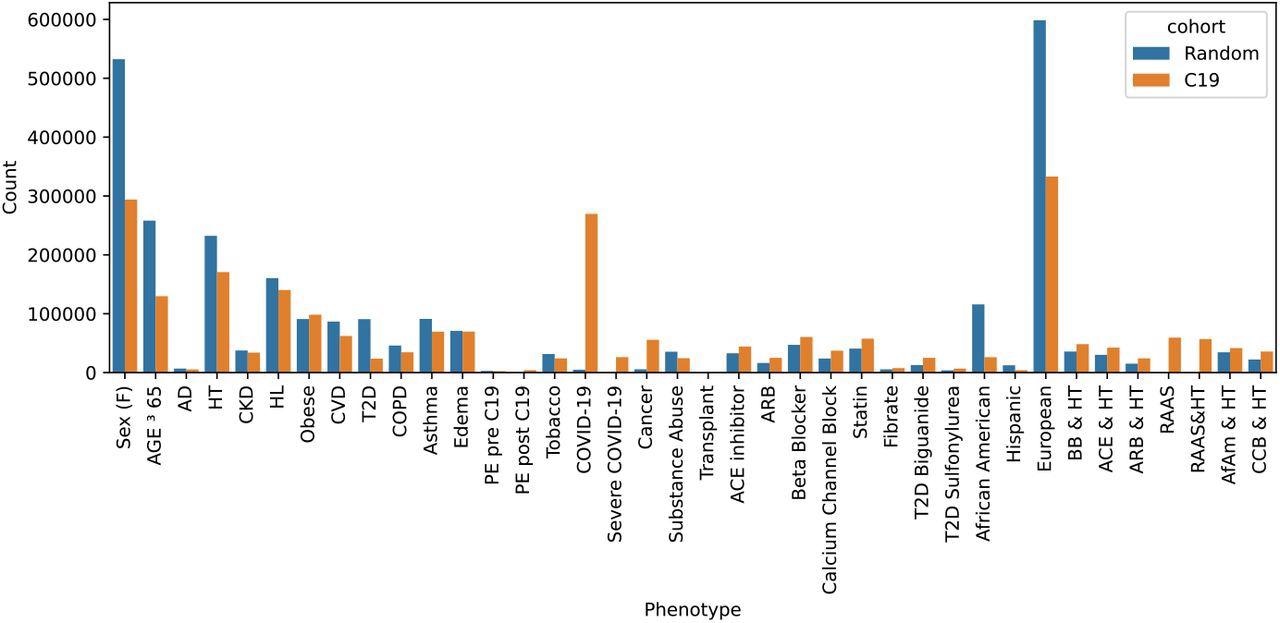 Two sample cohorts were drawn from the Explorys system: a random sample and all C19 patients plus an equal-sized randomly selected non-C19 control group. The total counts indicate the number after dropping missing entries. Abbreviations include Alzheimer’s disease (AD), hypertension (HT), chronic kidney disease (CKD), hyperlipidemia (HL), cardiovascular disease (CVD), type 2 diabetes (T2D), pulmonary edema (PE), beta-blocker (BB), calcium channel blocker (CCB), African Americans (AfAm).