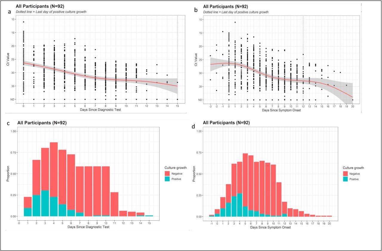 Progression of polymerase chain reaction N1 cycle threshold values from (a) diagnosis and (b) symptom onset, and culture growth from (c) diagnosis and (d) symptom onset.
