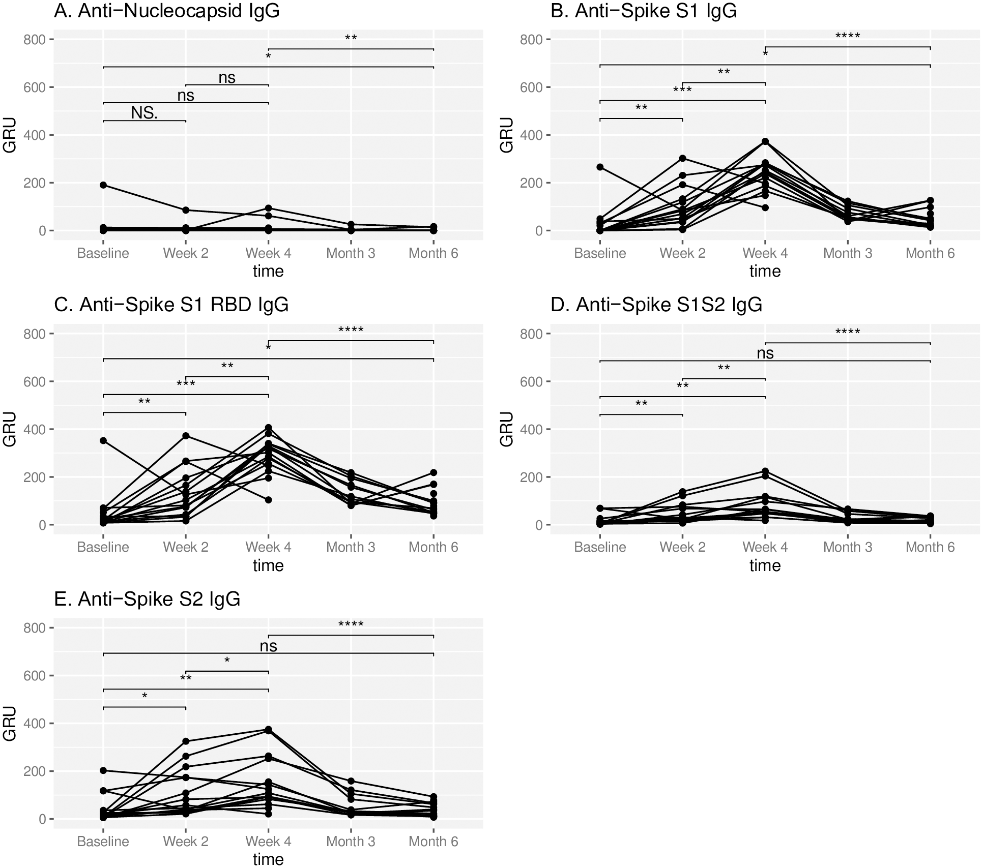 Temporal IgG response to SARS-CoV-2. IgG antibody response to respective SARS-CoV-2 epitopes at baseline, week 2, week 4, month 3 and month 6 in subjects administered Pfizer-BioNTech COVID-19 vaccine at week 0 and week 3. Antibody response is reported in Genalyte response units (GRU). NS represents a p-value >0.05, * represents a p-value ≤ 0.05, ** represents a p-value ≤ 0.01, *** represents a p-value ≤ 0.001, **** represents a p-value ≤ 0.0001.