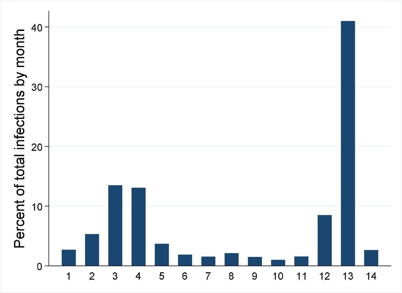 The two major waves are depicted over the 14 month study period (1-12 are Jan – Dec 2021 and 13-14 are Jan-Feb 2022).