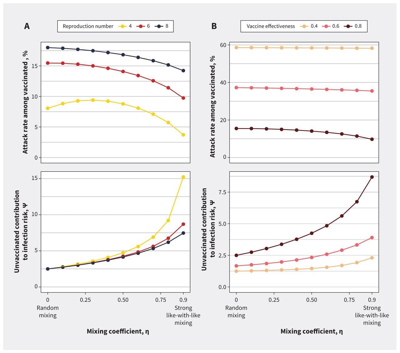 Impact of mixing between vaccinated and unvaccinated subpopulations on contribution to risk and final epidemic size for (A) varying reproduction numbers and (B) vaccine effectiveness. Both panels show the impact of increasing like-with-like mixing on outbreak size among the vaccinated subpopulation and contact-adjusted contribution to risk of infection in vaccinated people by unvaccinated people (ψ). As like-with-like mixing (η) increases, the attack rate among vaccinated people decreases, but ψ increases. This relation is seen across a range of (A) initial reproduction numbers and (B) vaccine effectiveness. These effects are more pronounced at lower reproduction numbers and are attenuated as vaccines become less effective. We used a base case estimate of 6 for the reproduction number in the sensitivity analysis on vaccine effectiveness and a base case estimate for vaccine effectiveness of 0.8 in the sensitivity analysis for R.