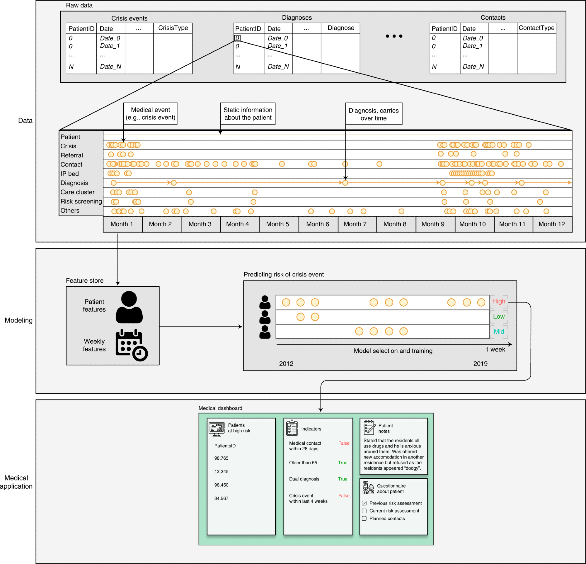 ​​​​​​​Time series of events are represented with the timestamps and event characteristics in different SQL tables in the hospital’s database. These tables are processed and converted into features for the modeling task. Models are trained, tuned and selected based on the data for the period 2012–2019. The system predicts the risk of crisis onset within the next 28 days (whereby the algorithm is queried every week for every patient). The patients with the highest predicted risk are displayed on the dashboard delivered to clinicians alongside key indicators, patient notes and a questionnaire form about each patient, which the clinician fills out. The icons in this figure were made by Freepik from www.flaticon.com. IP, inpatient.