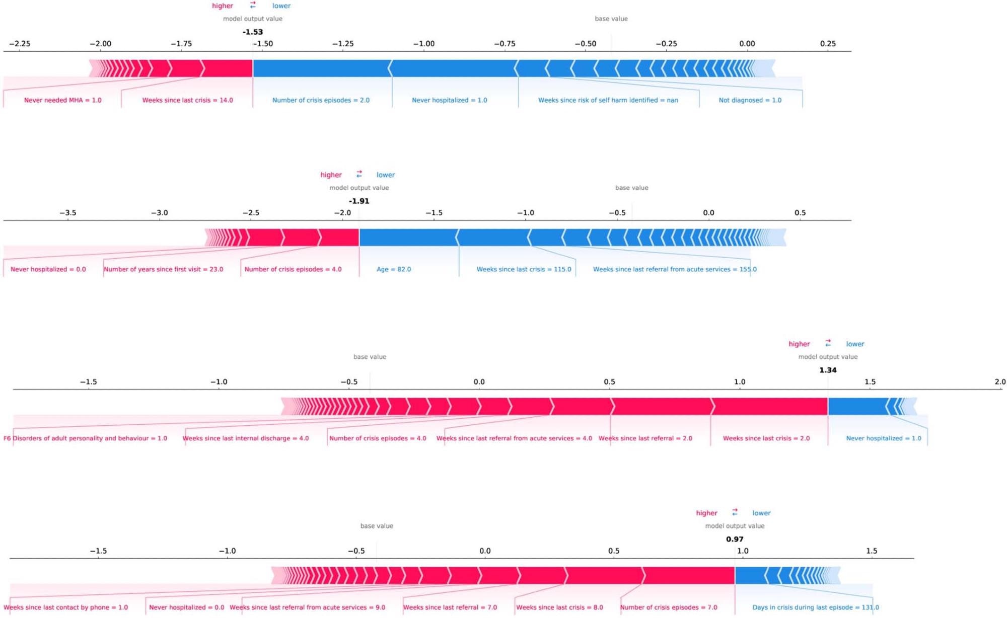 Four representative force plots, depicting how the features contributed to the prediction for four specific data points. From top to bottom: Patient not going to have a crisis during the next four weeks (target=0), the model assigned a prediction value of 0.178. Patient not going to have a crisis during the next four weeks (target=0), the model assigned a prediction value of 0.129. Patient going to have a crisis during the next four weeks (target=1) the model assigned a prediction value of 0.792. Patient going to have a crisis during the next four weeks (target=1) the model assigned a prediction value of 0.725.