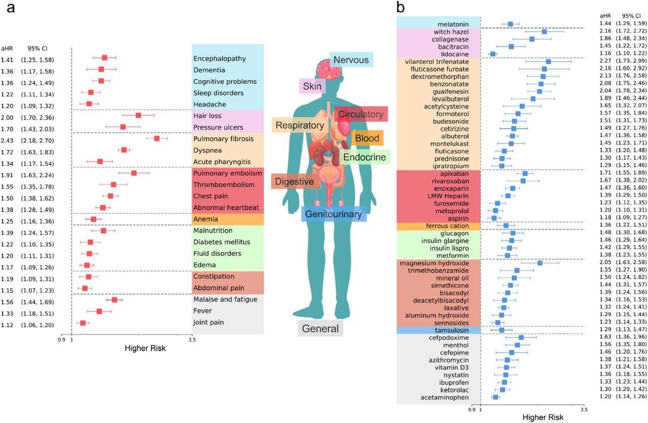 Identified potential incident PASC conditions from the INSIGHT cohort, March 2020 to November 2021. a. The adjusted hazard ratios of incident diagnoses. b. The adjusted hazard ratios of incident use of medications. The sequelae outcomes were ascertained from day 30 after the SARS-CoV-2 infection and the adjusted hazard ratio were computed at 180 days after the SARS-CoV-2 infection. The colors represent different organ systems.