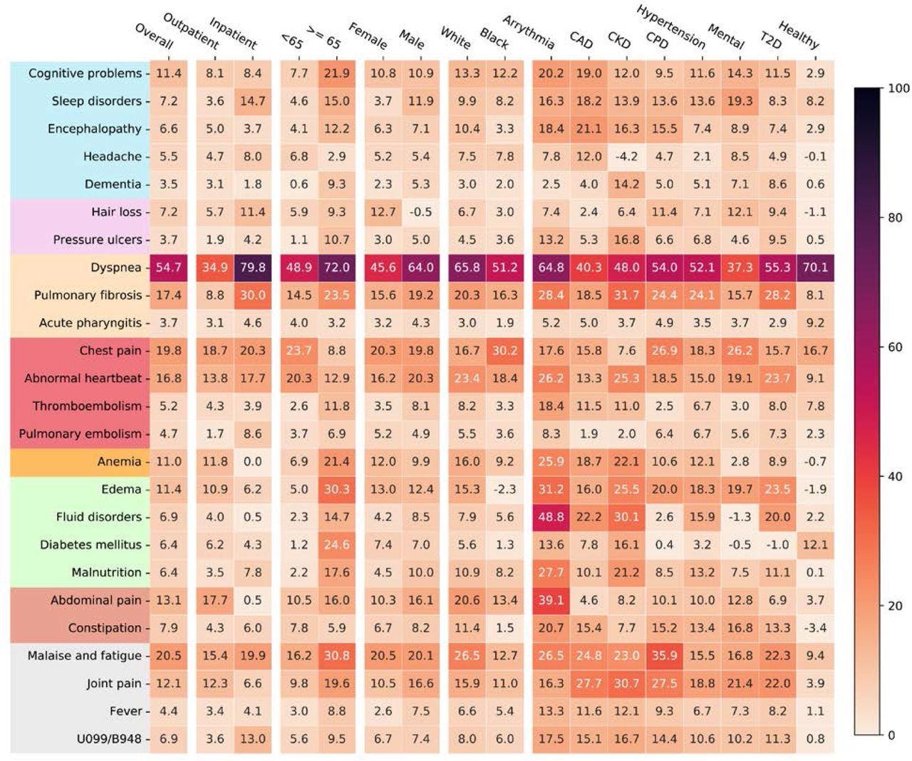 Adjusted excess cumulative incidence of post-acute sequelae of SARS-CoV-2 infection (PASC) in the INSIGHT cohort, from March 2020 to November 2021, stratified by the acute severity status, age groups, gender, race groups, and baseline pre-existing conditions. P-value < 3.6 × 10−4were used for selecting significant diagnoses. Different color panels represent different organ system, including (from top to bottom): nervous system, skin, respiratory system, circulatory system, blood forming organs, endocrine and metabolic, digestive system, genitourinary system, and general signs. CAD, coronary artery disease; CKD, chronic kidney disease; CPD, chronic pulmonary disease; T2D, diabetes type 2; Healthy: no documented pre-existing conditions and no PASC-like symptoms at baseline. Two ICD-10 diagnosis codes B948 (sequelae of other specified infectious and parasitic diseases) and U099 (post COVID-19 condition, unspecified) were also used to compare general post-acute sequelae of SARS-CoV-2 infection in different groups.