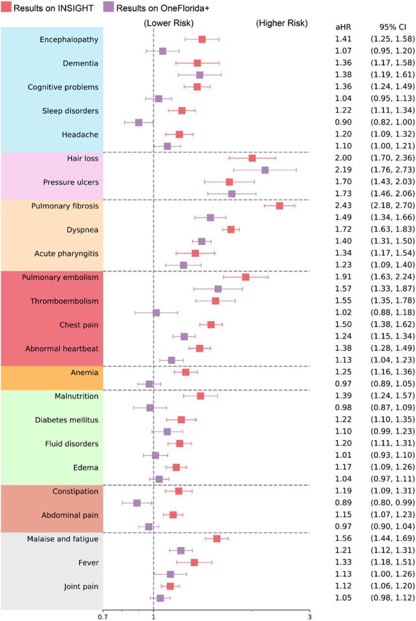 Comparison of the post-acute sequelae of SARS-CoV-2 risks in the INSIGHT cohort versus in the OneFlorida+ cohort, from March 2020 to November 2021. Adjusted hazard ratios were reported. The color panels represent different organ system, including (from top to bottom): nervous system, skin, respiratory system, circulatory system, blood-forming organs, endocrine and metabolic, digestive system, and other general signs.