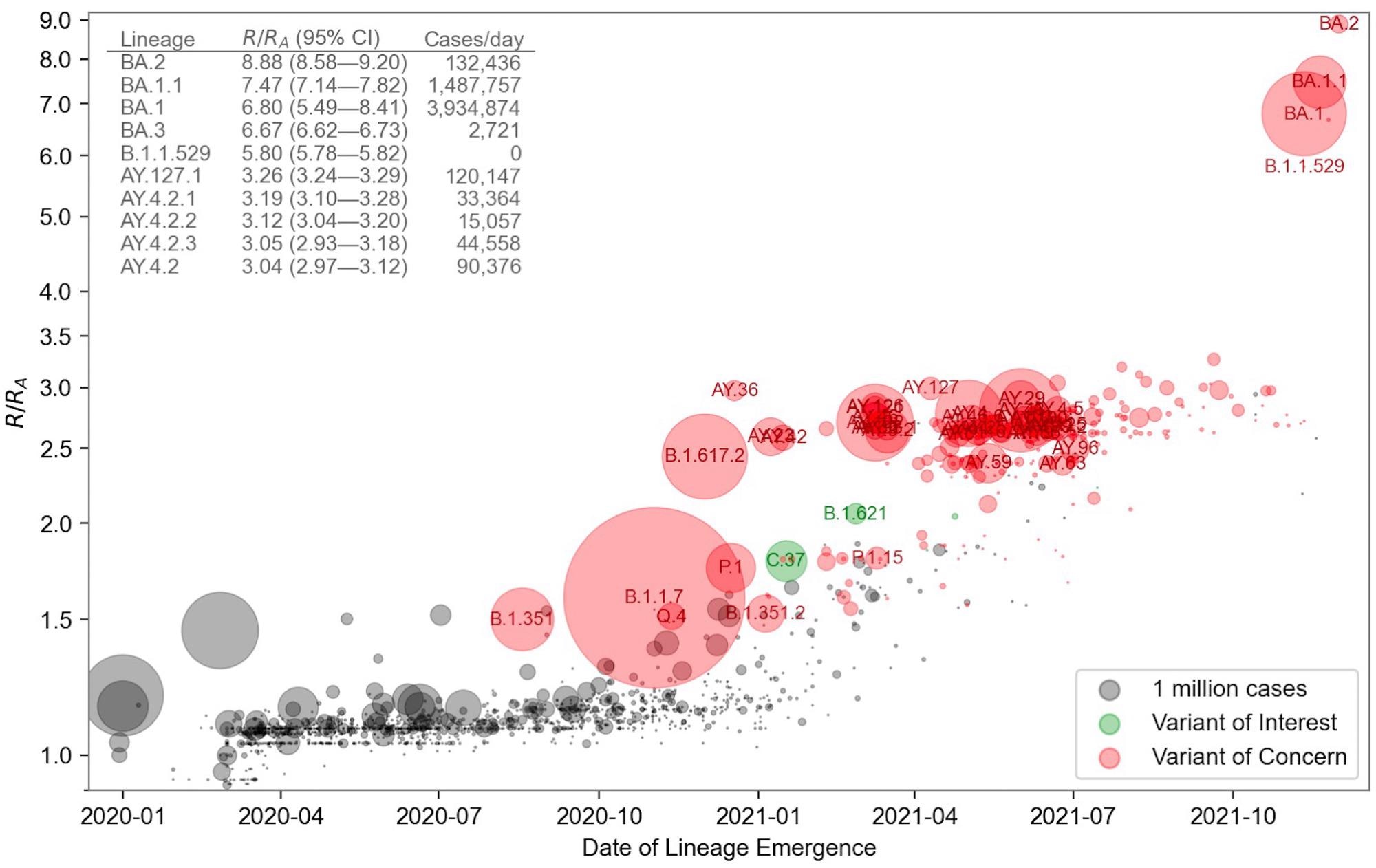 Relative fitness versus date of lineage emergence. Circle size is proportional to cumulative case count inferred from lineage proportion estimates and confirmed case counts. Inset table lists the 10 fittest lineages inferred by the model. R/RA is the fold increase in relative fitness over the Wuhan (A) lineage, assuming a fixed generation time of 5.5 days.