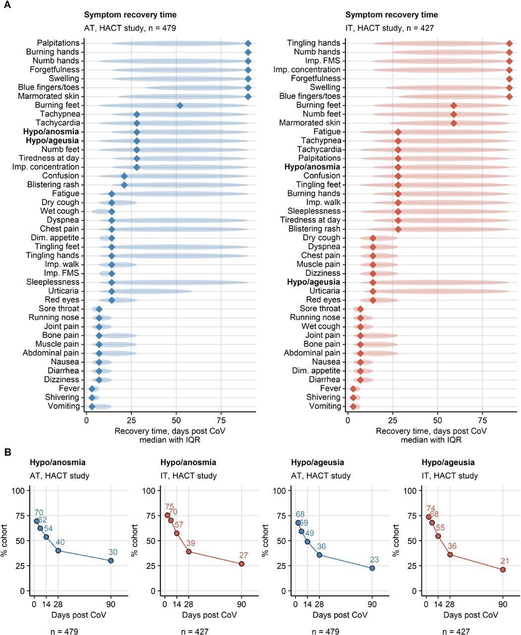 Symptom-specific recovery times in ambulatory COVID-19. Symptom-specific recovery times were calculated for each participants of the HACT study cohorts (Austria: AT, Italy: IT). Imp.: impaired, Dim.: diminished, FMS: fine motor skills. (A) Distribution of the recovery times in the individuals with the indicated symptoms present during acute COVID-19. Diamonds represent median recovery times, tinted ellipses code for interquartile ranges. Numbers of complete observations are indicated in the plot captions. (B) Percentages of individuals with smell and taste disorders in the AT (Austria) and IT (Italy) HACT study cohorts at particular time points after clinical onset. Numbers of complete observations are indicated under the plots.
