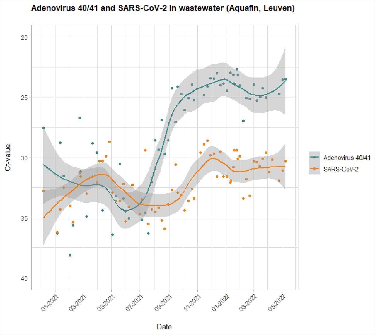 Evolution of AdV 40/41 and SARS-CoV-2 circulation in the general population between December 2020 and May 2022. The intensity of the signal is captured by the Ct value of targeted PCR assays performed on wastewater.