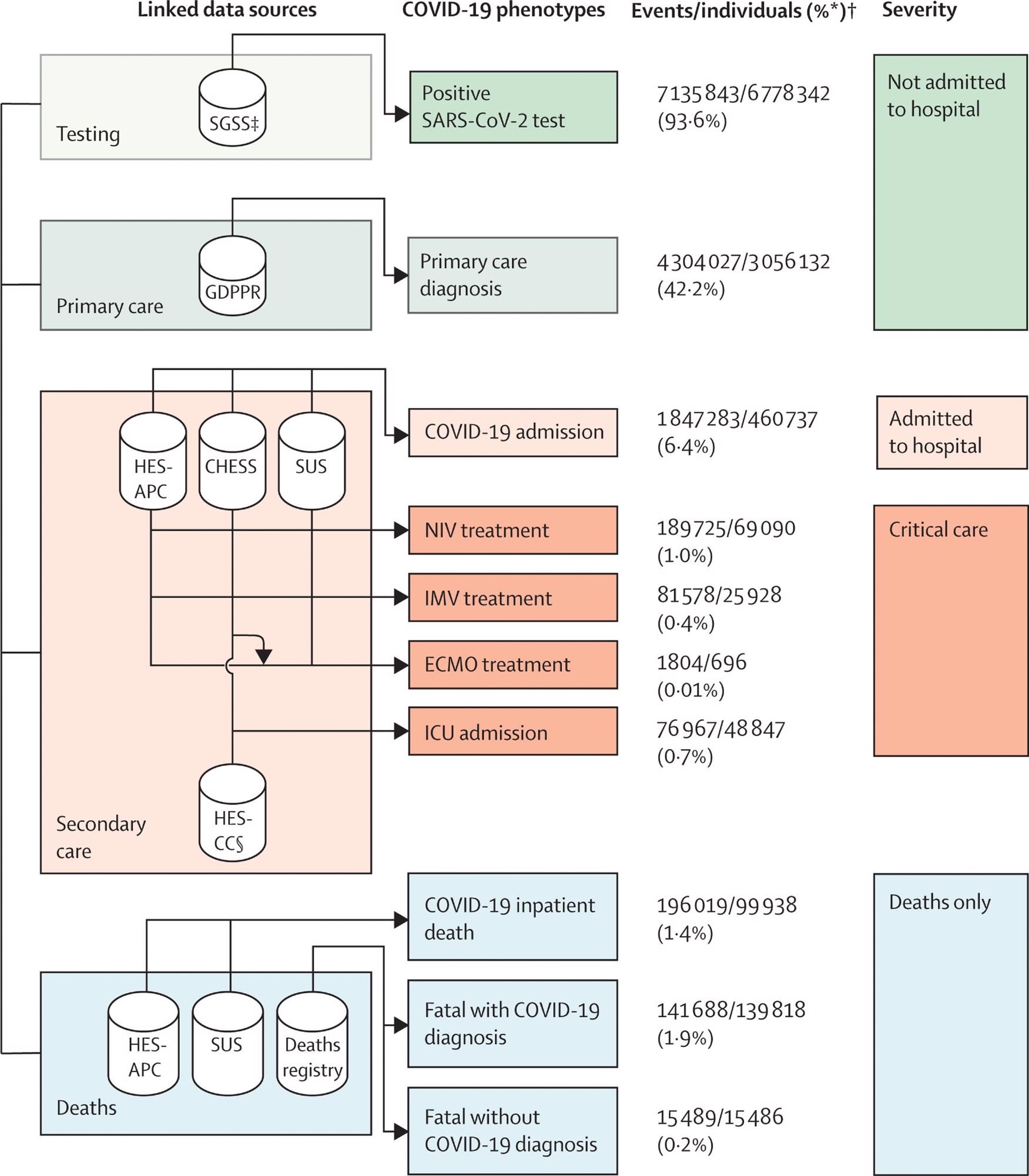​​​​​​​Framework describing the ten COVID-19 phenotypes, and severity categories, produced using seven linked data sources to evaluate difference between COVID-19 waves and vaccination status
