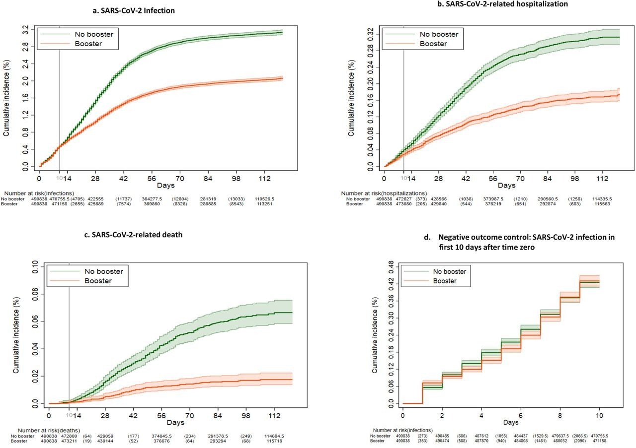 Kaplan-Meier curves comparing persons who received a booster mRNA COVID-19 vaccine versus their matched counterparts who did not with respect to the cumulative incidence (%) and 95% confidence intervals of SARS-CoV-2 infection (a), SARS-CoV-2-related hospitalization (b), SARS-CoV-2-related death (c) and SARS-CoV-2 infection during the first 10 days after time zero (d) (negative outcome control).