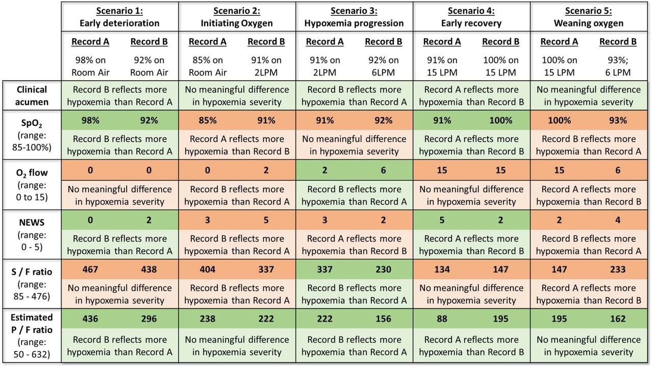 Evaluation of the construct validity of operational markers of hypoxemia in hypothetical clinical scenarios. Construct validity of any marker of hypoxemia is the extent to which that marker accurately reflects the clinical construct of hypoxemia.