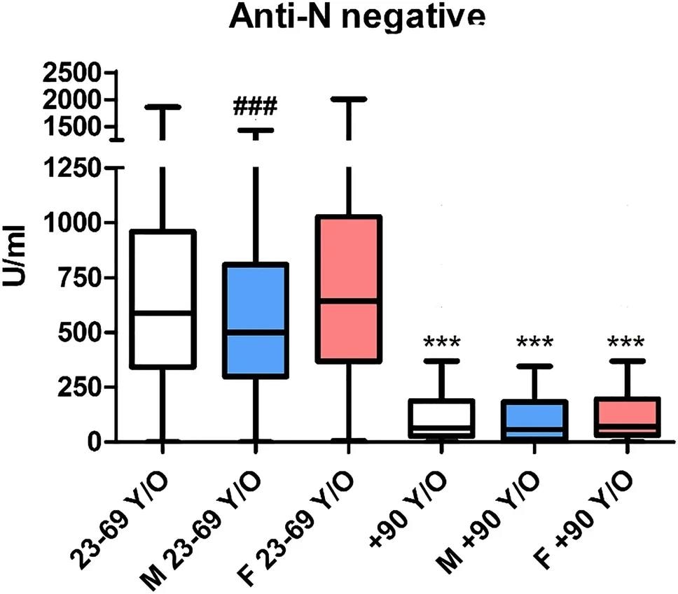 Anti-S antibody titer (by the Roche Elecsys SARS-CoV-2-S) in individuals seronegative for anti-N. The blue box (M) indicates male subjects, and the red one (F) indicates female subjects. ***p < 0.001 versus the correspondent color in the 23–69 y/o cohort; ### p < 0.001 versus females in the same cohort.