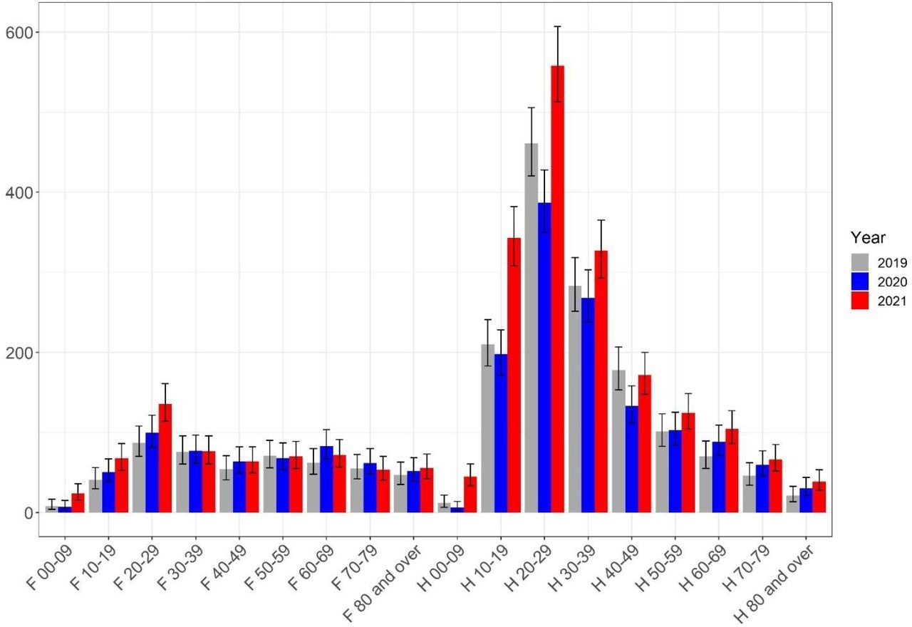 Myocarditis, caseload per sex and age, per year.
