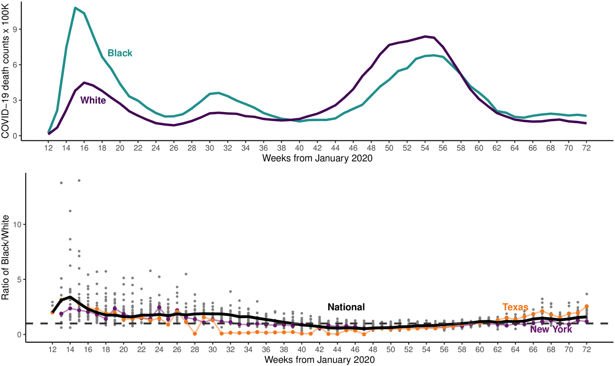 COVID mortality per capita by race (top); black-divided-by-white (bottom) COVID deaths per capita times 100,000.