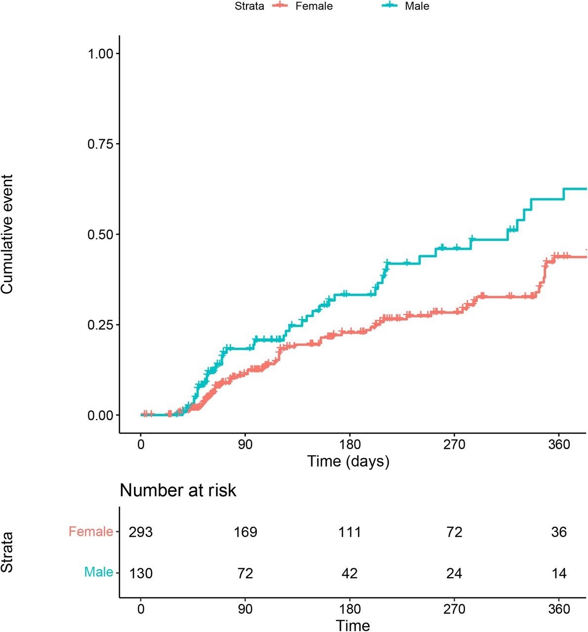 Kaplan-Meier survival curve examining time to remit among survey respondents identifying as male versus female.
