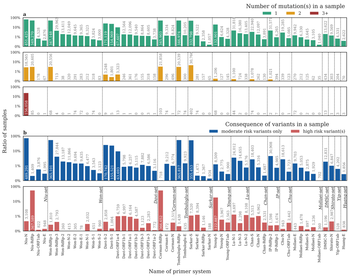 Number of mutations and their possible effect on PCR amplification. a. The ratio and number of samples with one (green bars), two (yellow bars) and three or more (red bars) variants in the TRs of different primer systems. b. The ratio and number of samples with variants in the TRs of different primer systems. Samples that contain a variant in at least one „high risk” position in the TRs of the given primer system are marked with red, other samples having only „moderate risk” mutations in the given TRs are presented in blue. For further details on mutation classification, see Methods. Primer system names are based on the nomenclature: [first author last name]-[target gene name]-[id, when multiple primer systems target the same gene]. Samples with no variants in the given TRs are not shown.
