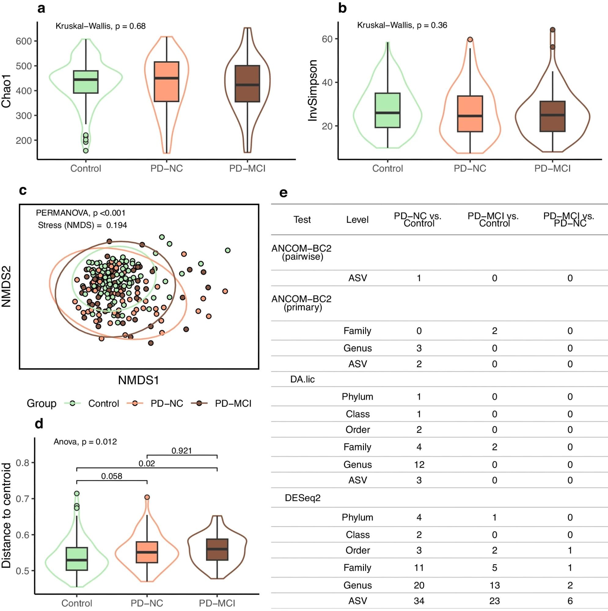 a Boxplot for richness (Chao1). b Boxplot for richness and evenness (inverse Simpson). c Community composition visualized as NMDS ordination of Bray-Curtis dissimilarity; ellipses indicate 95% confidence intervals. d Boxplot for groupwise distances to centroid from the ordination, with significances for pairwise comparisons from Tukey HSD test. e Numbers of differentially abundant taxa (multiple comparison corrected p < 0.05). In boxplots, box hinges represent the 1st and 3rd quartiles, whiskers range from hinge to the highest and lowest values that are within 1.5*IQR of the hinge, and outlines represent data distributions.