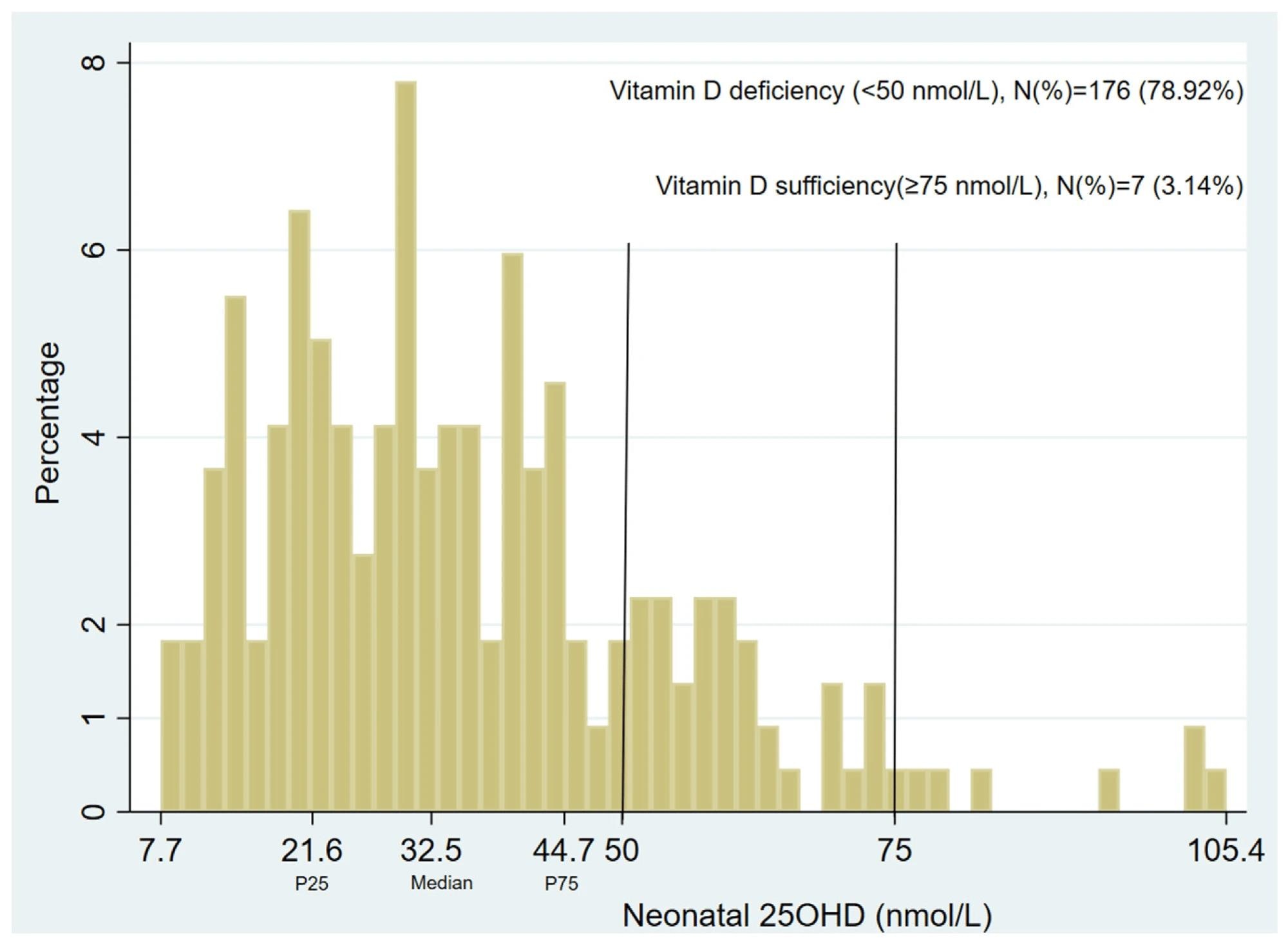 The neonatal vitamin D (25(OH)D3) level in 223 MACS participants. The median level was 32.5 nmol/L. P25 was 21.6 nmol/L, P75 was 44.7 nmol/L, and mean was 35.9 ± 18.6 nmol/L.