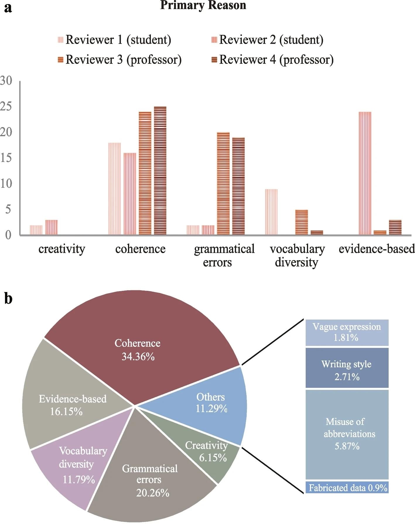 A The frequency of the primary reason for artificial intelligence (AI)-rephrased articles being identified by each reviewer. B The relative frequency of each reason for AI-rephrased articles being identified (based on the top three reasons given by the four reviewers)