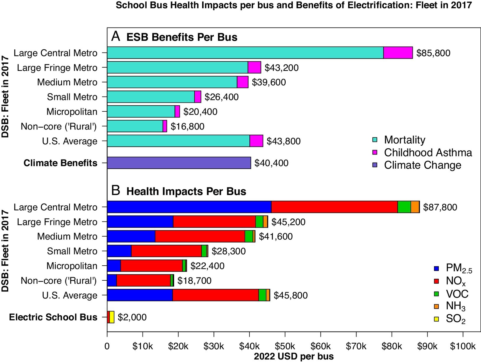 (A) Health benefits of school bus electrification, when replacing the average diesel bus in the fleet in 2017, by driving location and outcome. (B) Health impacts of the school bus fleet in 2017, by driving location and pollutant species. Locations are classified using NCHS’s Urban–Rural classifications. DSB: Diesel School Bus. ESB: Electric School Bus.