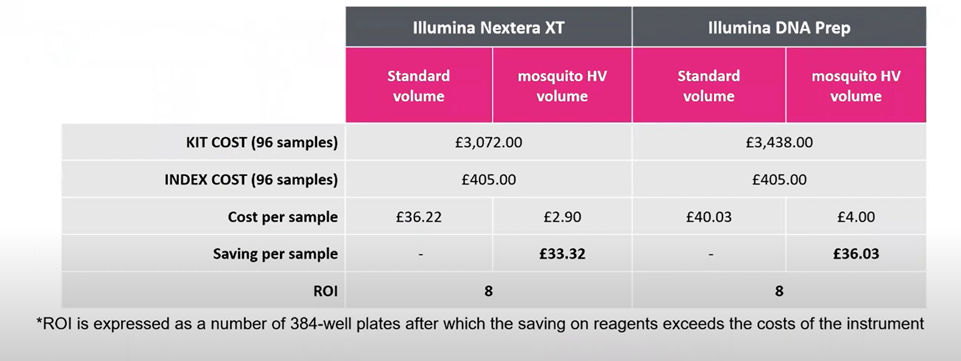 Image Credit: SPT Labtech