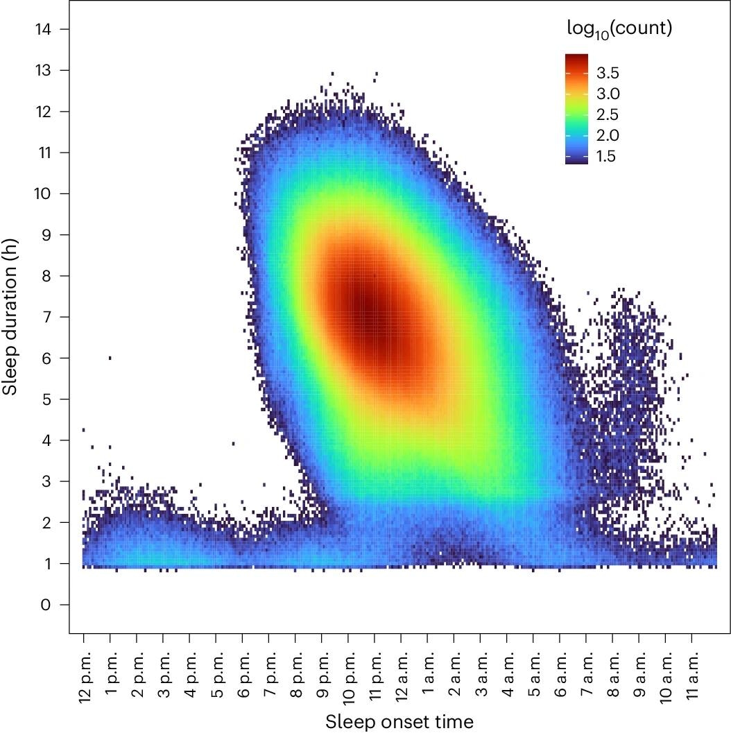 Heatmap of sleep duration is plotted versus sleep onset time across all person-nights. All sleep periods were flagged as ‘main sleep’ by Fitbit devices.