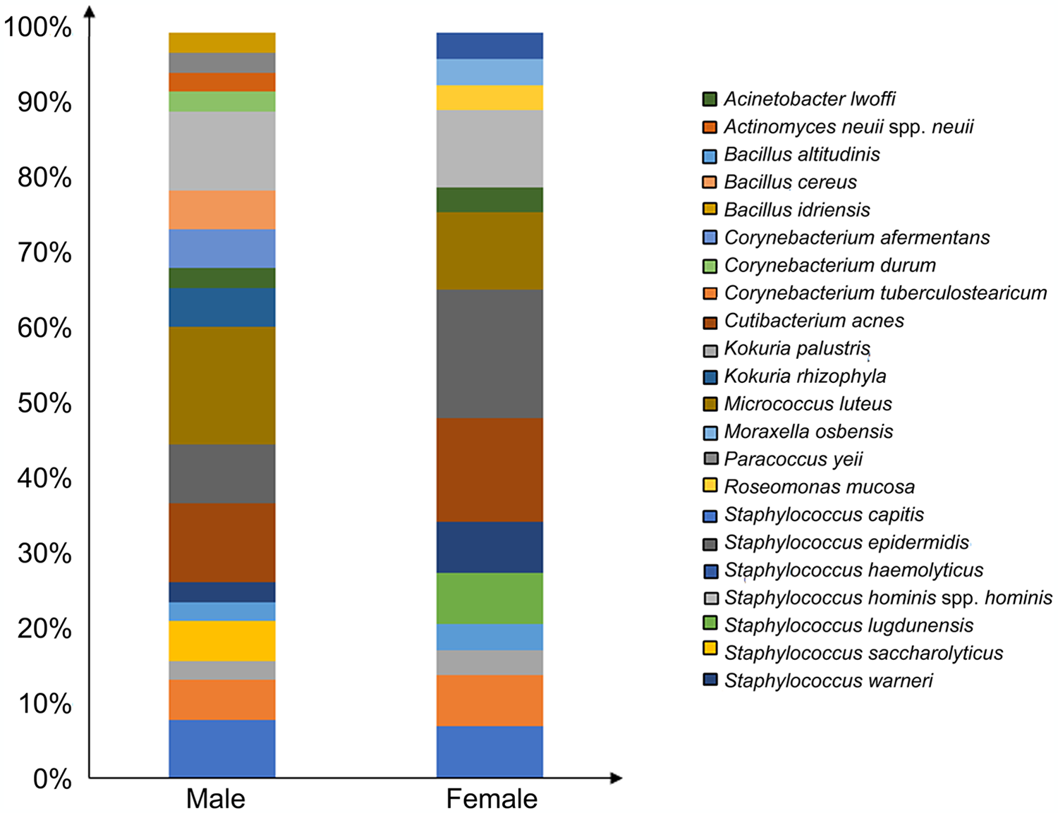 Bacterial abundance of skin microbiota in back skin of volunteers enrolled in the study: Male and female distribution.