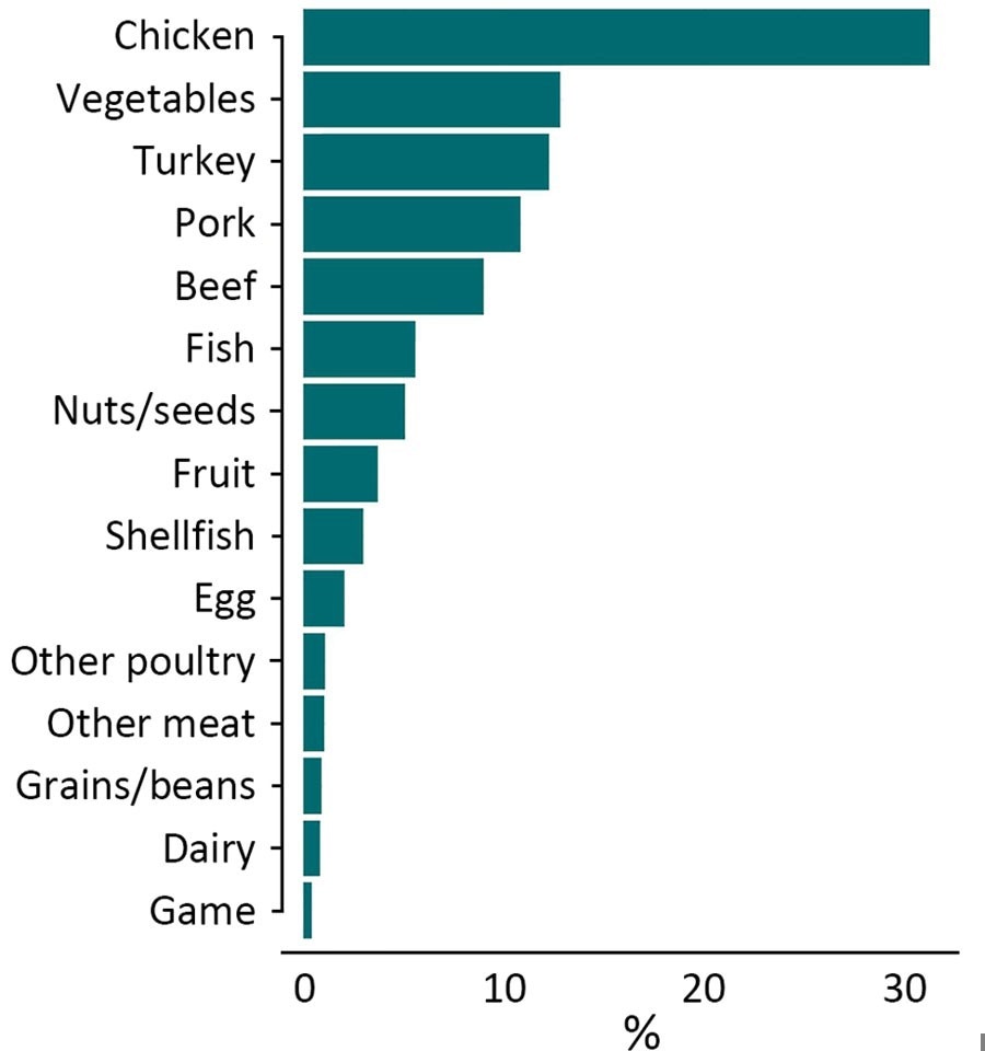 Percentage of Salmonella isolates collected from known single source foods in the United States and other countries from 2003–2018 (used as training data in random forest model), by food category (N = 18,661, including 613 isolates collected before 2003).