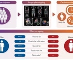 Fat location, not BMI, drives heart ageing risk in men and women